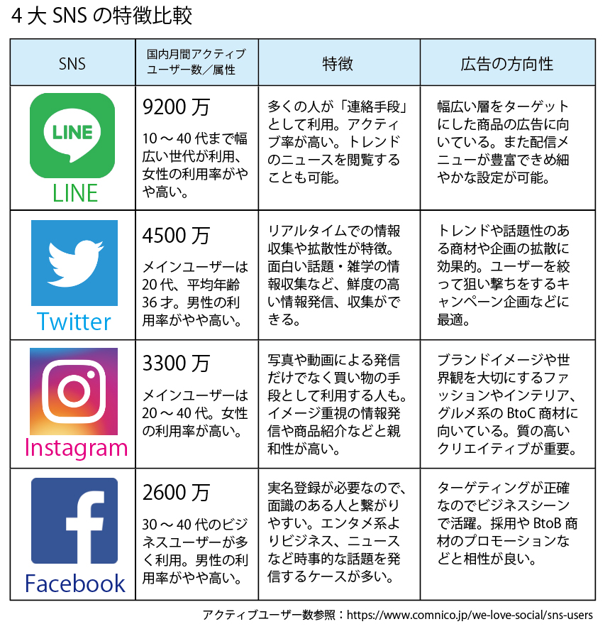 Google広告やSNS広告を用いた有料広告戦略と費用感