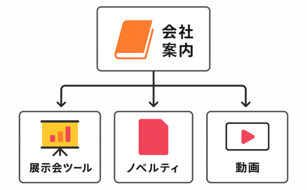 会社案内・パンフから展示会ツール、ノベルティ、動画への一括展開