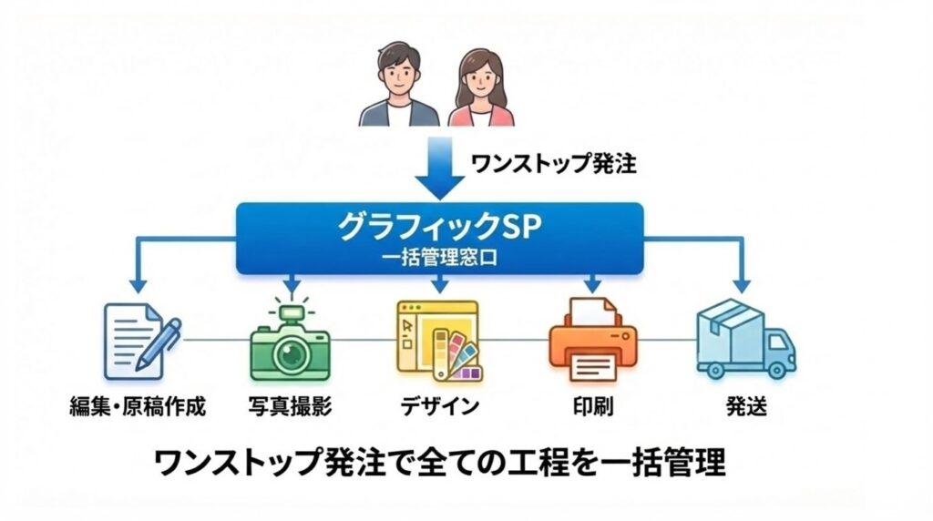 制作から印刷、発送までワンストップで発注できるメリットを表示したイメージ