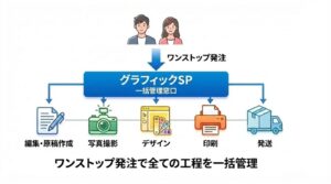 制作から印刷、発送までワンストップで発注できるメリットを表示したイメージ