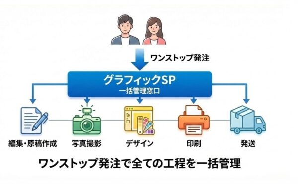 制作から印刷、発送までワンストップで発注できるメリットを表示したイメージ