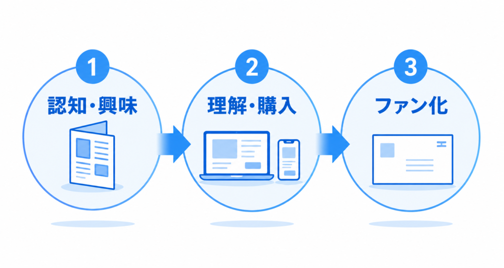 認知からファン化のフロー図