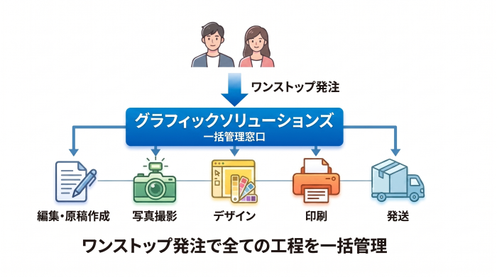 グラフィックソリューションズの窓口一元化のイメージ図