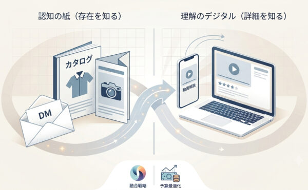 紙での認知からデジタルでの理解へとつなげるマーケティングのフロー図